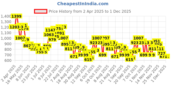 myntra.com glitchez Easy Breeze Embroidered Chambray Relaxed Shirt glitchez Price History Graph from 2 Apr 2025 to 30 Nov 2025