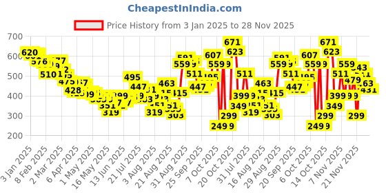 myntra.com glitchez Easy Chill Drop-Shoulder Sleeves Relaxed T-shirt glitchez Price History Graph from 3 Jan 2025 to 27 Nov 2025