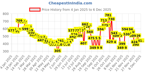 myntra.com glitchez Easy Flow Textured Relaxed Shirt glitchez Price History Graph from 4 Jan 2025 to 4 Dec 2025