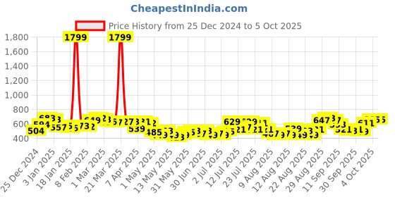 myntra.com glitchez Easy Slicker Printed Sweatshirt glitchez Price History Graph from 25 Dec 2024 to 5 Oct 2025