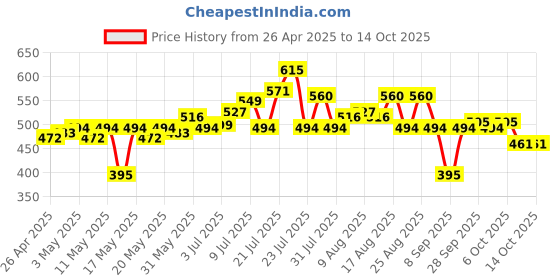 myntra.com glitchez Eclectic Drip Low-Cut Fitted Bodysuit glitchez Price History Graph from 26 Apr 2025 to 13 Oct 2025