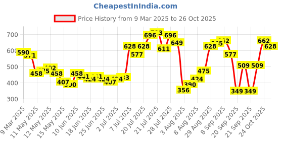 myntra.com glitchez Eclectic Wear Mini Bodycon Dress glitchez Price History Graph from 9 Mar 2025 to 26 Oct 2025