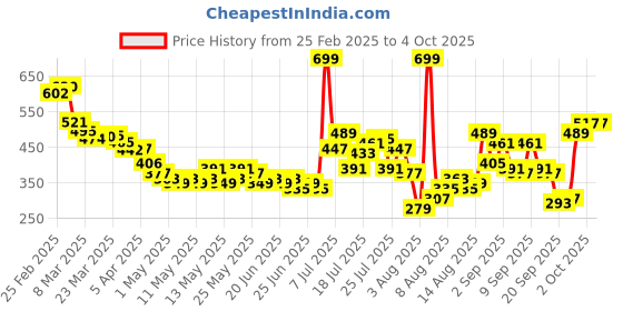 myntra.com glitchez Eclipsed Edge Seersucker Asymmetric Hem Flounced Sleeve Top glitchez Price History Graph from 25 Feb 2025 to 4 Oct 2025