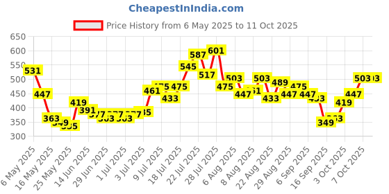 myntra.com glitchez Edge Elixir Taped Pencil Mini Skirt glitchez Price History Graph from 6 May 2025 to 11 Oct 2025