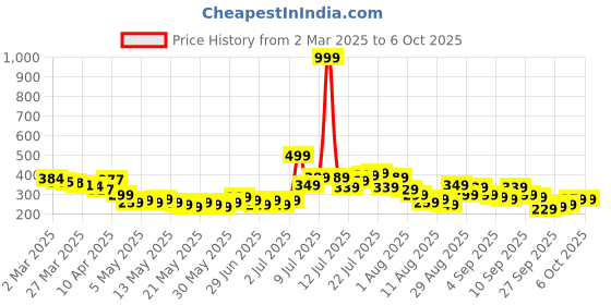 myntra.com glitchez Edge FactorRibbed Crop Top glitchez Price History Graph from 2 Mar 2025 to 5 Oct 2025