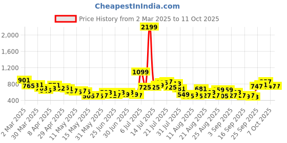 myntra.com glitchez Edge Game Cut Outs & Tie-Up Detail Sweatshirt glitchez Price History Graph from 2 Mar 2025 to 11 Oct 2025
