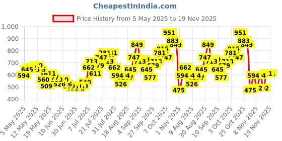 myntra.com glitchez Edge of Comfort Regular Fit Shirt glitchez Price History Graph from 5 May 2025 to 19 Nov 2025