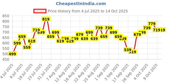 myntra.com glitchez Edge of Ease Self-Design Back Slit Shift Dress glitchez Price History Graph from 4 Jul 2025 to 13 Oct 2025