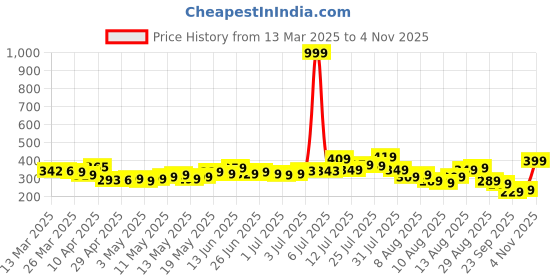myntra.com glitchez Edgy Chic Contrast Neck Top glitchez Price History Graph from 13 Mar 2025 to 4 Nov 2025