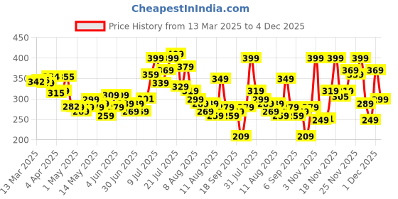 myntra.com glitchez Edgy Contrasts Scoop Neck Crop Fitted Top glitchez Price History Graph from 13 Mar 2025 to 4 Dec 2025