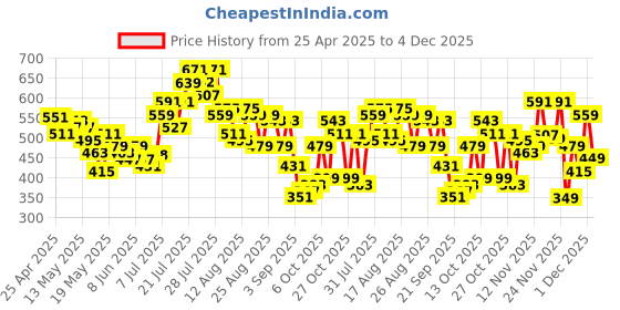 myntra.com glitchez Edgy Cool Monochrome Colourblocked Shirt glitchez Price History Graph from 25 Apr 2025 to 4 Dec 2025