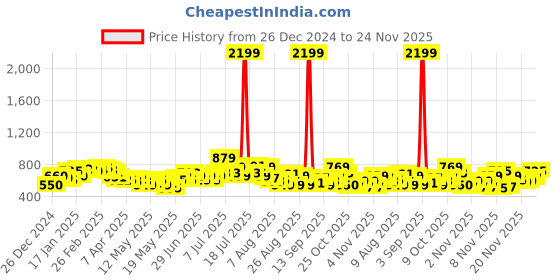 myntra.com glitchez Edgy Cut-Out Ribbed Relaxed Pullover glitchez Price History Graph from 26 Dec 2024 to 22 Nov 2025