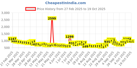myntra.com glitchez Edgy Ease Front Slit Cargo Denim Midi Skirt glitchez Price History Graph from 27 Feb 2025 to 18 Oct 2025