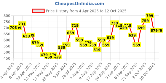 myntra.com glitchez Edgy Elegance Criss-Cross Tie-Up Neckline Ruched Draped Mini Bodycon Dress glitchez Price History Graph from 4 Apr 2025 to 3 Oct 2025