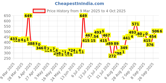 myntra.com glitchez Edgy Elegance One Shoulder Asymmetric Fitted Top glitchez Price History Graph from 9 Mar 2025 to 4 Oct 2025