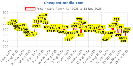 myntra.com glitchez Edgy Elegance One-Shoulder Ruched Side Slits Midi Bodycon Dress glitchez Price History Graph from 4 Apr 2025 to 18 Nov 2025