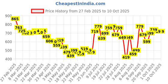 myntra.com glitchez Edgy Elegance Ribbed Textured Backless Mini Bodycon Dress glitchez Price History Graph from 27 Feb 2025 to 4 Oct 2025