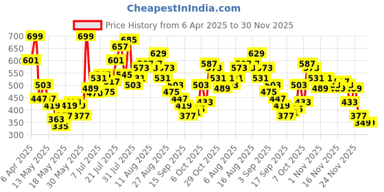 myntra.com glitchez Edgy Elegance Self-Design Lace-Up Mini Wrap Skirt glitchez Price History Graph from 6 Apr 2025 to 30 Nov 2025