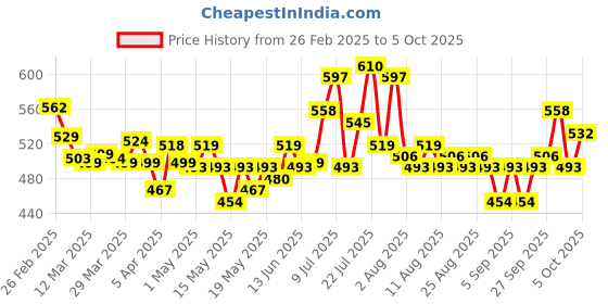 myntra.com glitchez Edgy Elegance Self-Design Slim Fit Bodysuit glitchez Price History Graph from 26 Feb 2025 to 4 Oct 2025