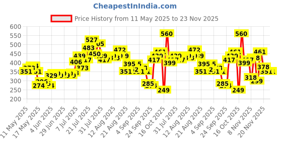 myntra.com glitchez Edgy Elegance Slits Colourblocked Bandeau Top glitchez Price History Graph from 11 May 2025 to 22 Nov 2025