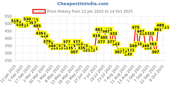 myntra.com glitchez Edgy Elegance Textured Fitted Crop Top glitchez Price History Graph from 12 Jan 2025 to 13 Oct 2025