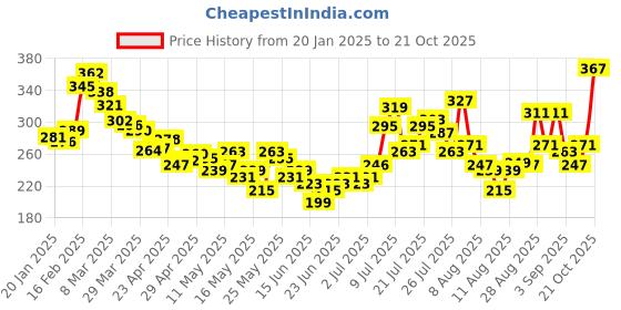 myntra.com glitchez Edgy Embroidery Raglan Sleeve T-shirt glitchez Price History Graph from 20 Jan 2025 to 21 Oct 2025
