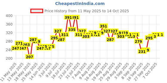 myntra.com glitchez Edgy Essentials Lace-Up Tube Crop Top glitchez Price History Graph from 11 May 2025 to 14 Oct 2025