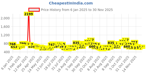 myntra.com glitchez Edgy Ribbed Cut Out & Tie-Up Detail Ribbed Cardigan glitchez Price History Graph from 6 Jan 2025 to 29 Nov 2025