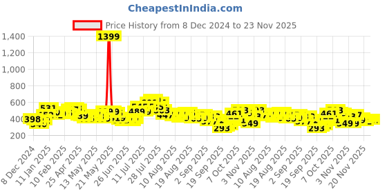 myntra.com glitchez Edgy Ruched Ribbed Bardot Crop Top glitchez Price History Graph from 8 Dec 2024 to 23 Nov 2025