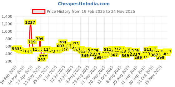 myntra.com glitchez Edgy Sass Above the Keyboard Frill Detail Shirt Style Top glitchez Price History Graph from 19 Feb 2025 to 23 Nov 2025