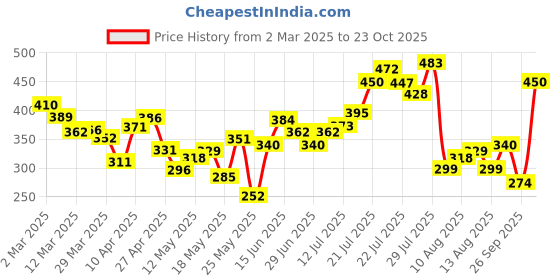 myntra.com glitchez Edgy Streetwear Colourblocked Drop-Shoulder Sleeves Pure Cotton T-shirt glitchez Price History Graph from 2 Mar 2025 to 23 Oct 2025