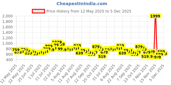 myntra.com glitchez Edgy Style Printed Relaxed Fit T-shirt & Shorts Co-Ords glitchez Price History Graph from 12 May 2025 to 5 Dec 2025