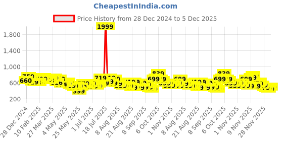 myntra.com glitchez Edgy Swag Minimal Printed Cotton Terry Oversized Fit Sweatshirt glitchez Price History Graph from 28 Dec 2024 to 30 Nov 2025