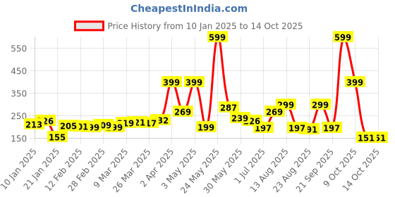 myntra.com glitchez Edgy Touch Typography Printed Relaxed Fit T-shirt glitchez Price History Graph from 10 Jan 2025 to 14 Oct 2025