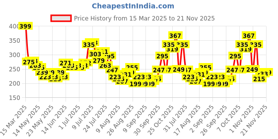 myntra.com glitchez Edgy Vibe Typography Printed Crop T-shirt glitchez Price History Graph from 15 Mar 2025 to 21 Nov 2025