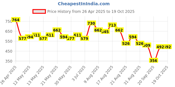 myntra.com glitchez Edgy Vibe Washed Effect Polo Collar T-shirt glitchez Price History Graph from 26 Apr 2025 to 19 Oct 2025