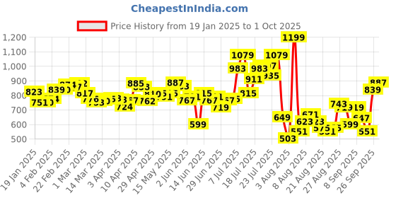 myntra.com glitchez Effortless Charm Denim Fit & Flare Dress glitchez Price History Graph from 19 Jan 2025 to 1 Oct 2025