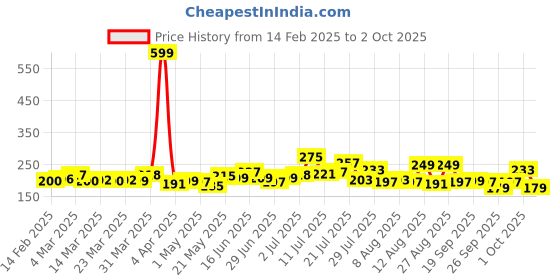 myntra.com glitchez Effortless Chic Printed Crop T-shirt glitchez Price History Graph from 14 Feb 2025 to 2 Oct 2025