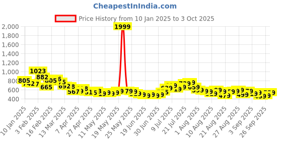 myntra.com glitchez Effortless Cool Hooded Checked Casual Shirt glitchez Price History Graph from 10 Jan 2025 to 3 Oct 2025