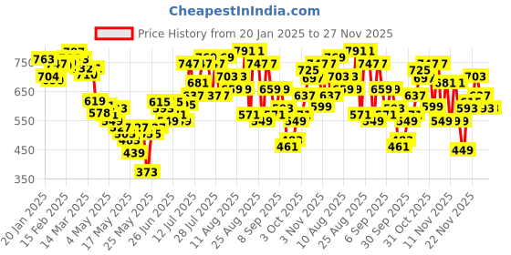 myntra.com glitchez Effortless Cool Printed Hooded Sweatshirt glitchez Price History Graph from 20 Jan 2025 to 25 Nov 2025