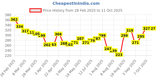myntra.com glitchez Effortless Cool Printed Oversized Fit T-Shirt glitchez Price History Graph from 28 Feb 2025 to 11 Oct 2025