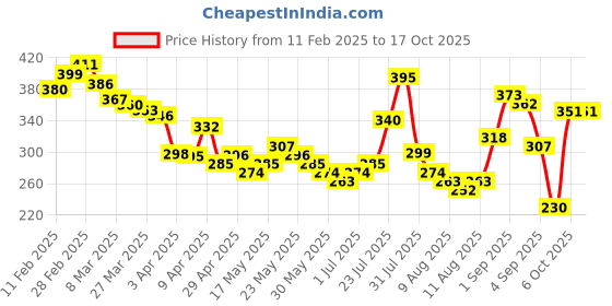 myntra.com glitchez Effortless Drift Drop-Shoulder Oversized T-Shirt glitchez Price History Graph from 11 Feb 2025 to 16 Oct 2025