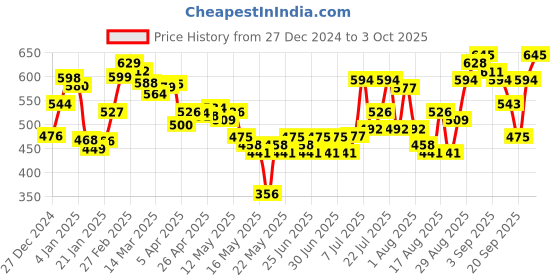 myntra.com glitchez Effortless Drop-Shoulder Oversized Sweatshirt glitchez Price History Graph from 27 Dec 2024 to 3 Oct 2025