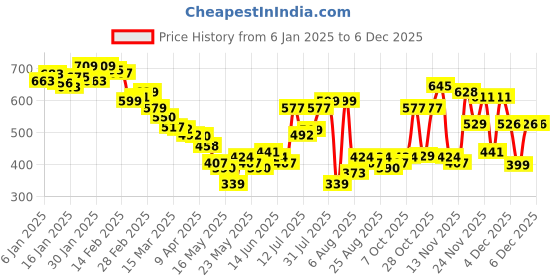 myntra.com glitchez Effortless Ease Printed Relaxed Shirt glitchez Price History Graph from 6 Jan 2025 to 4 Dec 2025