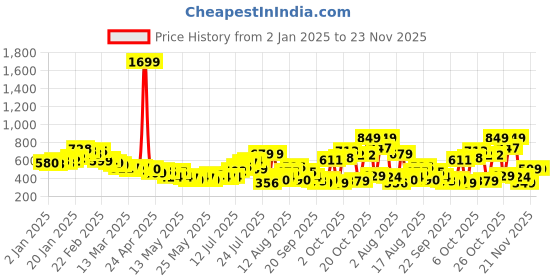 myntra.com glitchez Effortless Edge Crinkled Relaxed Shirt glitchez Price History Graph from 2 Jan 2025 to 22 Nov 2025
