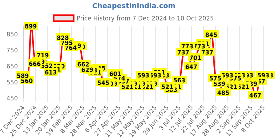 myntra.com glitchez Effortless Edge Embroidered Self Checked Shirt glitchez Price History Graph from 7 Dec 2024 to 10 Oct 2025