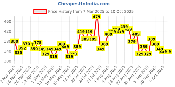 myntra.com glitchez Effortless Edge Printed Oversized T-shirt glitchez Price History Graph from 7 Mar 2025 to 10 Oct 2025