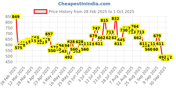 myntra.com glitchez Effortless Edge Straight Fit Jeans glitchez Price History Graph from 28 Feb 2025 to 1 Oct 2025