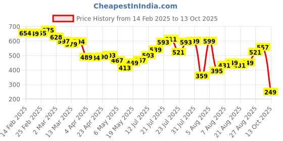 myntra.com glitchez Effortless Edge Textured Shirt glitchez Price History Graph from 14 Feb 2025 to 13 Oct 2025