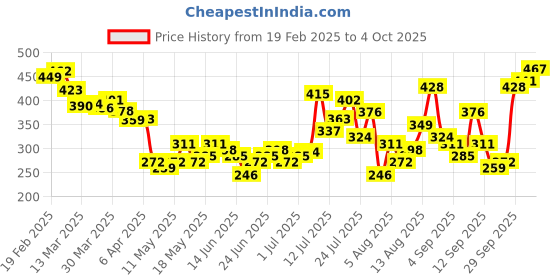 myntra.com glitchez Effortless Edge Textured Styled Back Top glitchez Price History Graph from 19 Feb 2025 to 4 Oct 2025